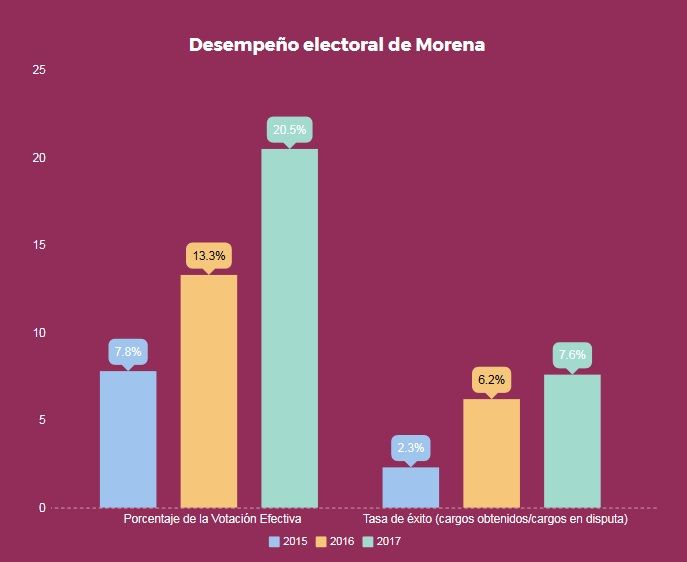 PRI perdió hegemonía en Coahuila y Estado de Mexico: Integralia - elecciones-morena-integralia