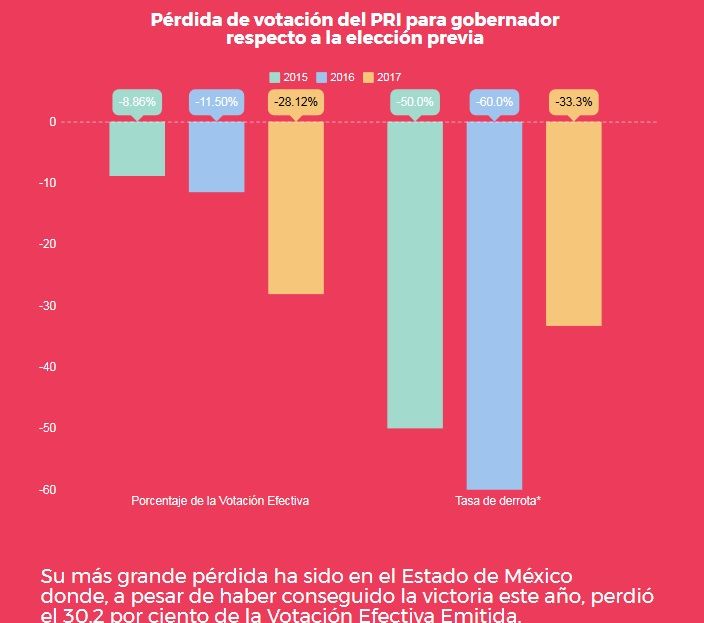 PRI perdió hegemonía en Coahuila y Estado de Mexico: Integralia - elecciones-pri-integralia