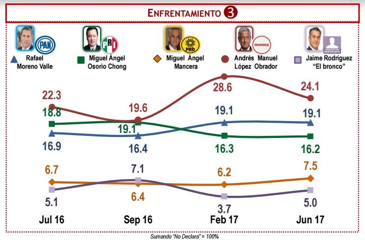 Si hoy fueran las elecciones... - encuesdta-presidenciables2
