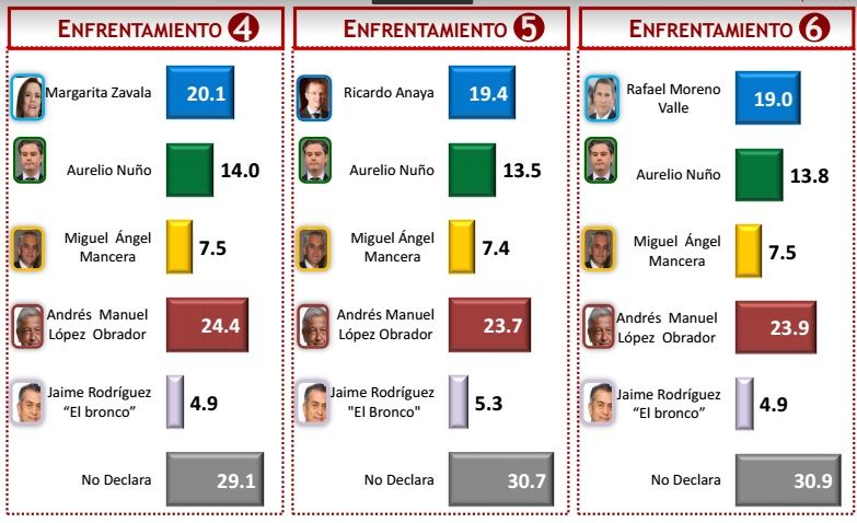 Si hoy fueran las elecciones... - encuesdta-presidenciables3