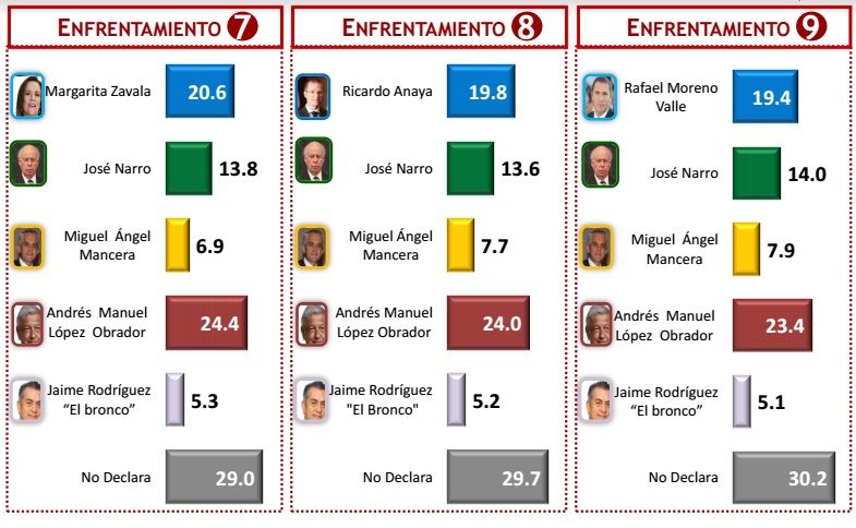 Si hoy fueran las elecciones... - encuesdta-presidenciables4
