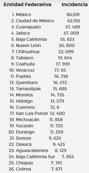 Los estados con mayor incidencia delictiva - incidencia-delictiva