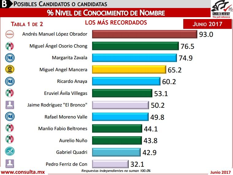 ¿Quién encabeza las preferencias electorales rumbo a 2018? - preferencias-electorales-candidatos