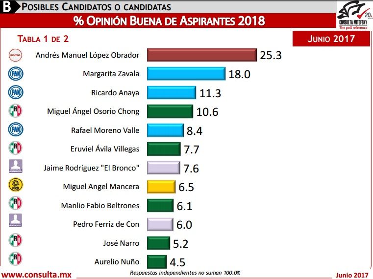 ¿Quién encabeza las preferencias electorales rumbo a 2018? - preferencias-electorales-candidatos2