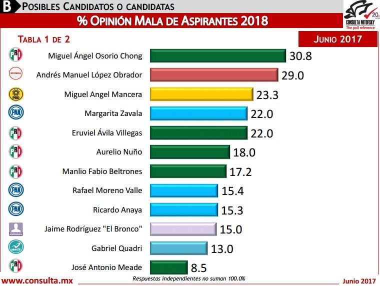 ¿Quién encabeza las preferencias electorales rumbo a 2018? - preferencias-electorales-candidatosmalos