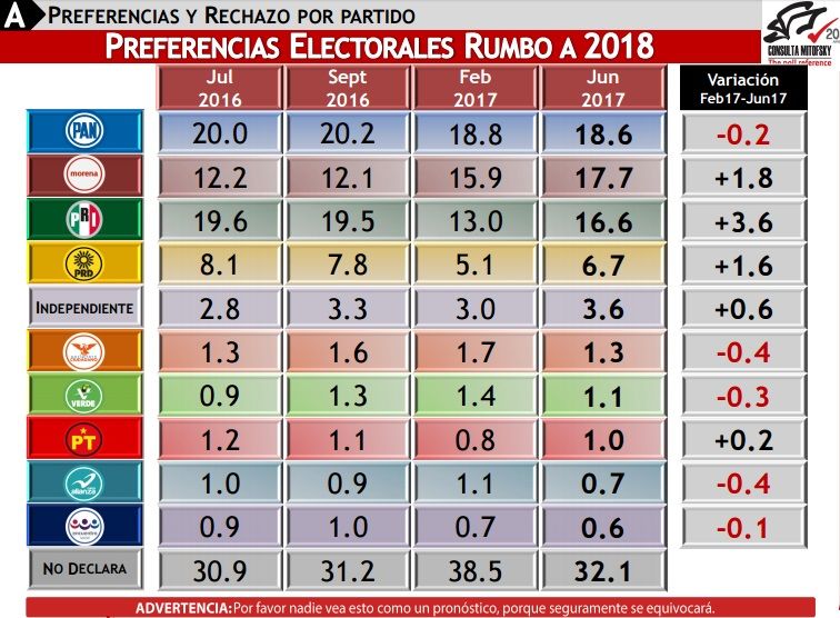 ¿Quién encabeza las preferencias electorales rumbo a 2018? - preferencias-electorales