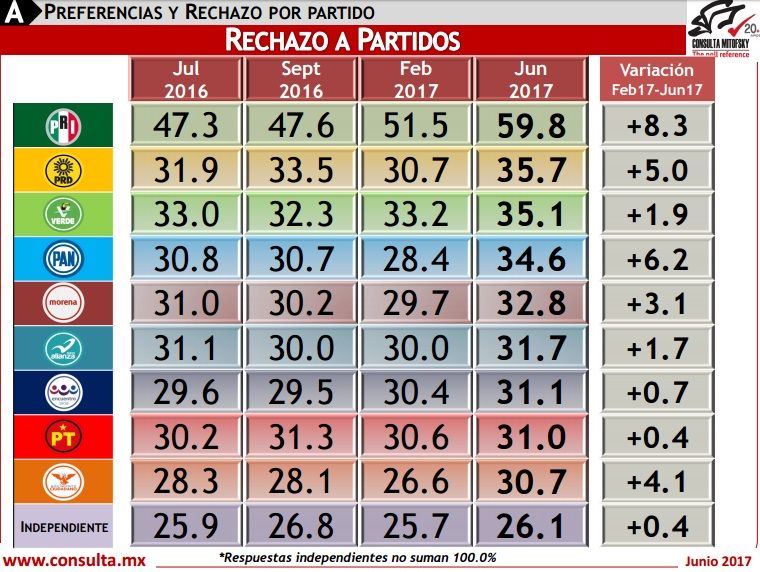 ¿Quién encabeza las preferencias electorales rumbo a 2018? - preferencias-electorales1
