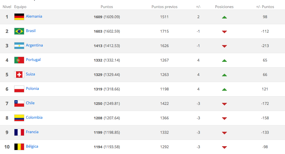 Alemania manda en el ranking de la FIFA - Captura-de-pantalla-2017-07-06-a-las-8.05.03