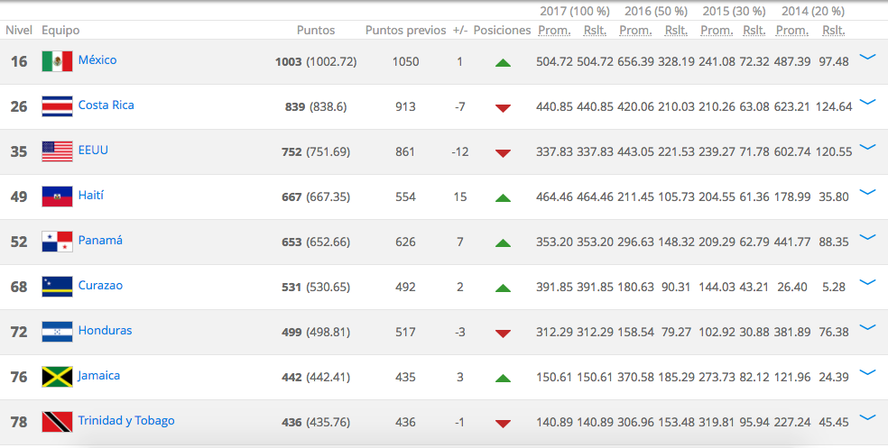 Alemania manda en el ranking de la FIFA - Captura-de-pantalla-2017-07-06-a-las-8.06.02