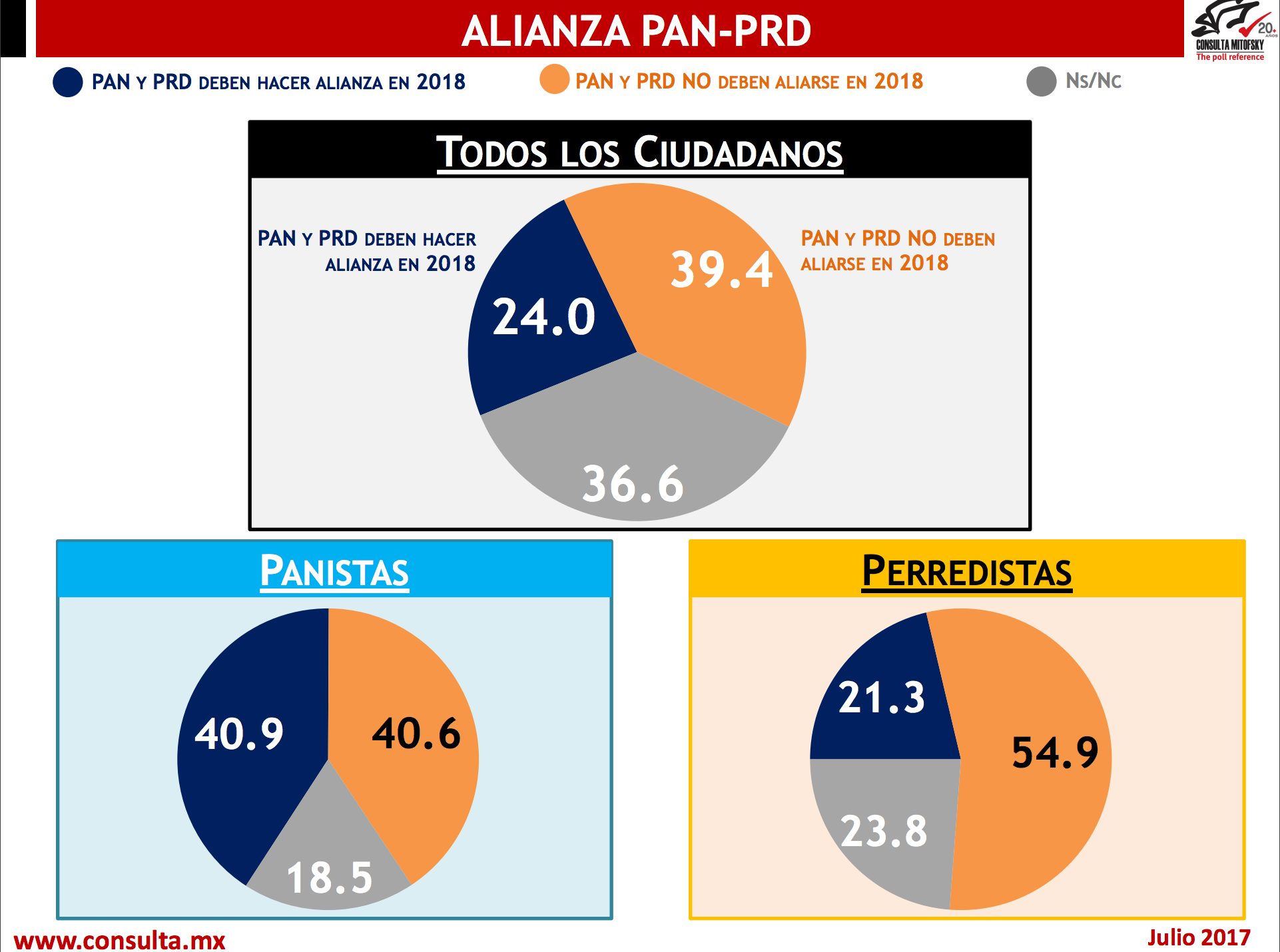 PAN aventaja en encuesta rumbo a la Presidencia de México - alianza-01