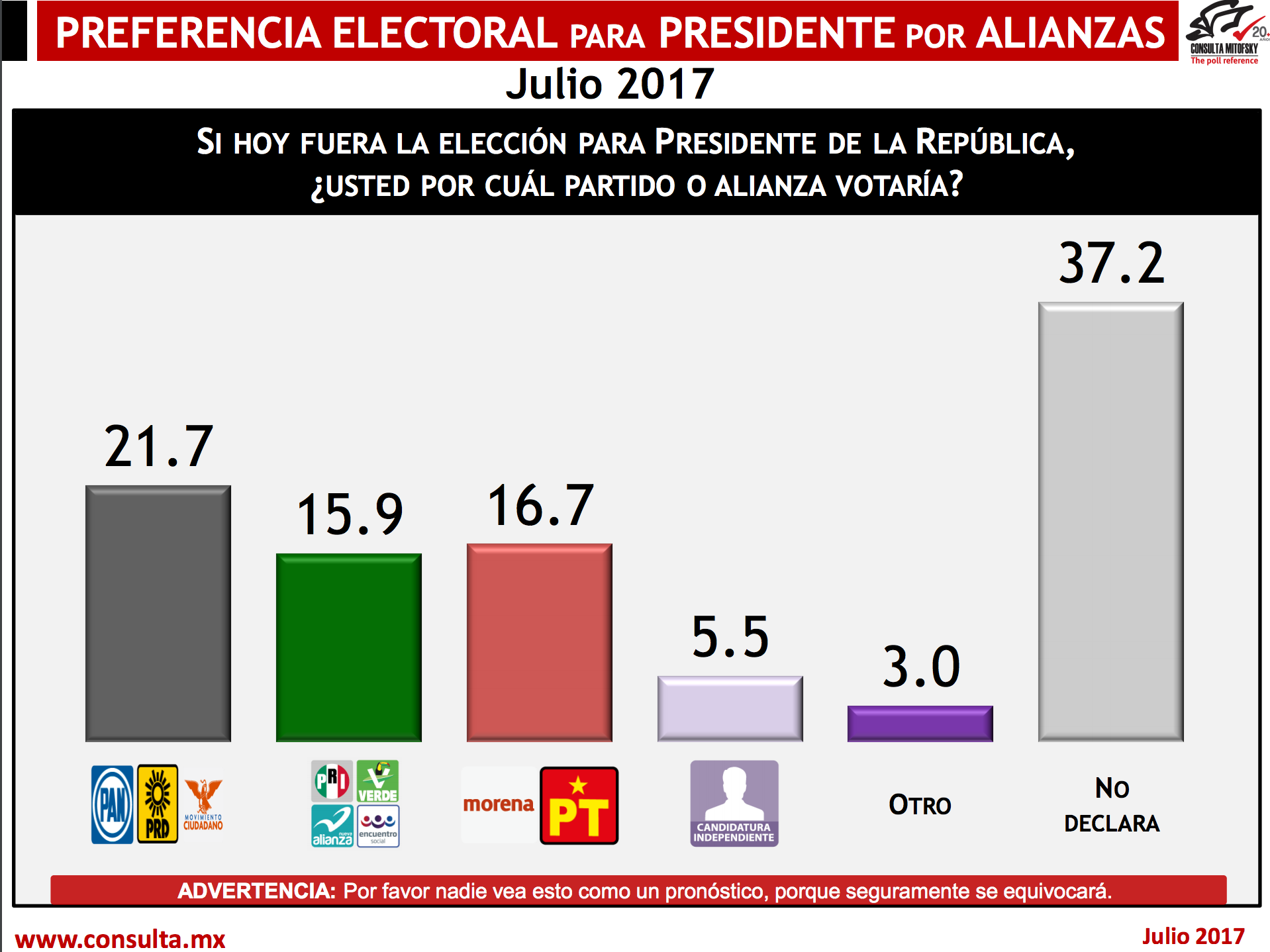 PAN aventaja en encuesta rumbo a la Presidencia de México - alianza-2