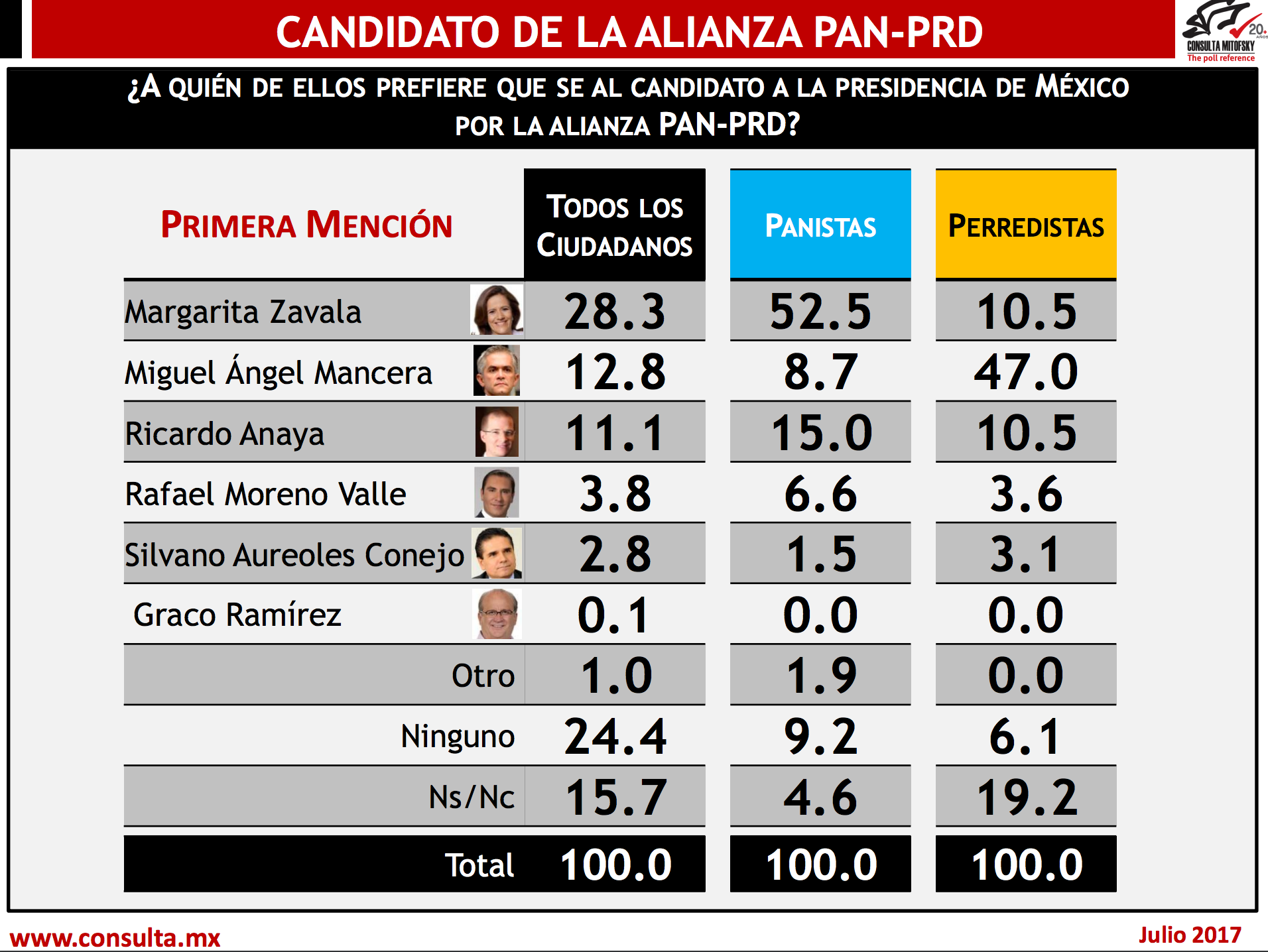 PAN aventaja en encuesta rumbo a la Presidencia de México - alianza-3