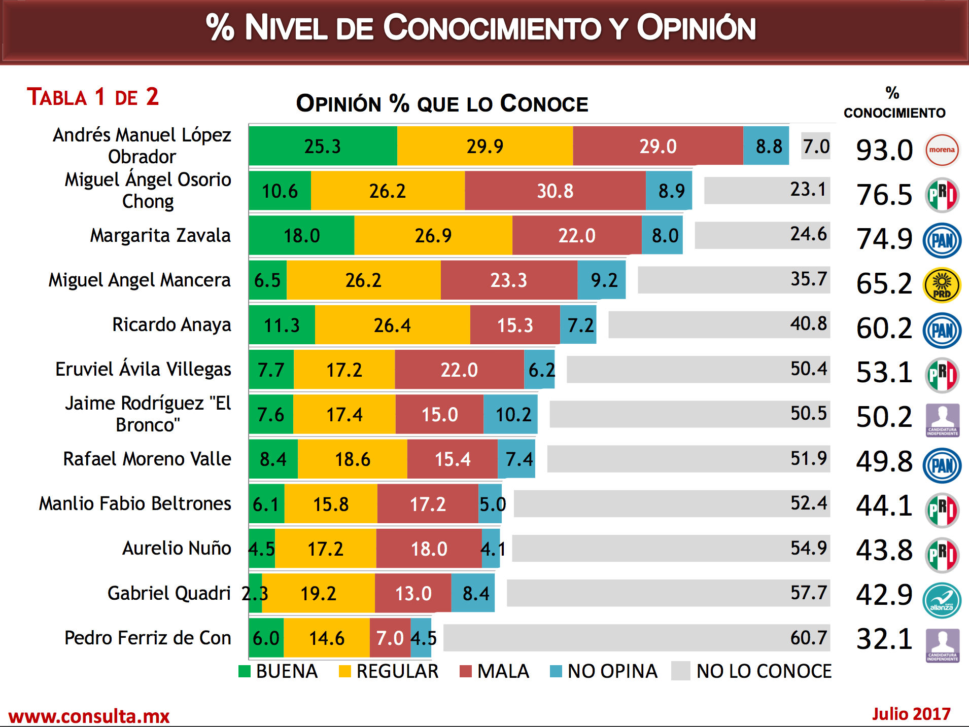 PAN aventaja en encuesta rumbo a la Presidencia de México - alianza-5