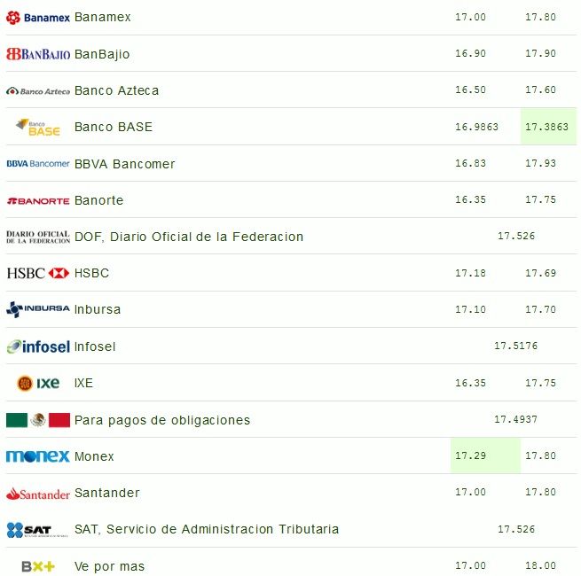 Dólar se vende hasta en 18.00 pesos en bancos - dolar-21-jul