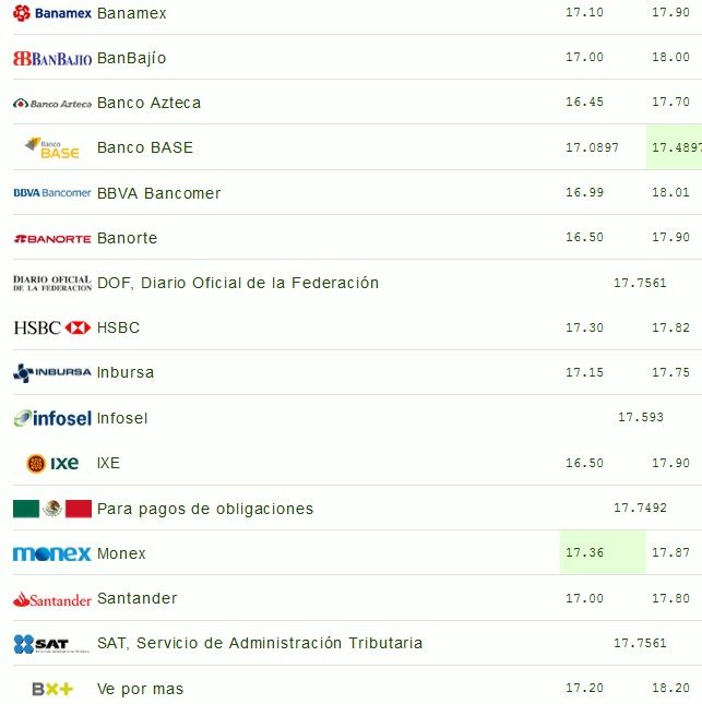 Dólar se vende hasta en 18.20 pesos en bancos - dolar-27-jul