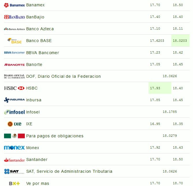 Dólar se vende hasta en 18.70 pesos en bancos - dolar-3-julio