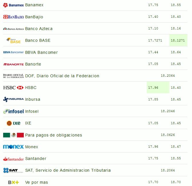 Dólar se vende hasta en 18.70 pesos - dolar-4-julio