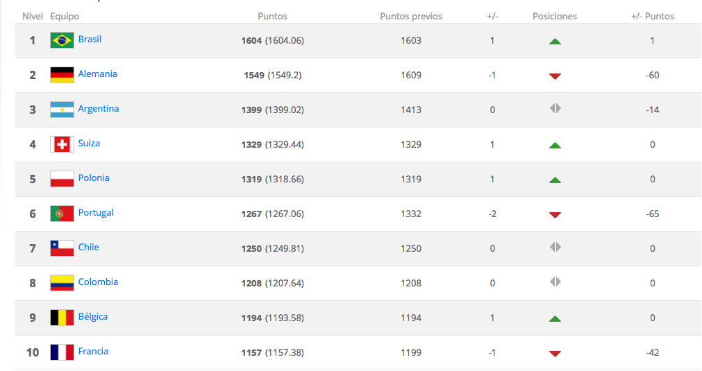 México asciende en ranking FIFA tras fracaso en Copa Oro - Captura-de-pantalla-2017-08-10-a-las-9.41.56