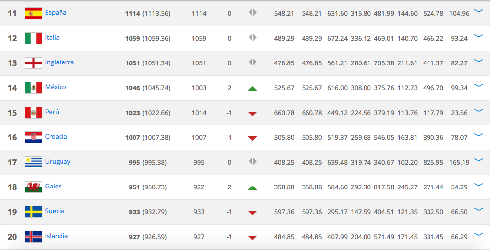 México asciende en ranking FIFA tras fracaso en Copa Oro - Captura-de-pantalla-2017-08-10-a-las-9.42.31