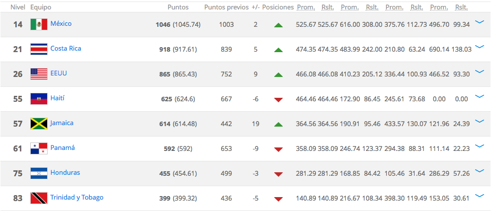 México asciende en ranking FIFA tras fracaso en Copa Oro - Captura-de-pantalla-2017-08-10-a-las-9.44.17