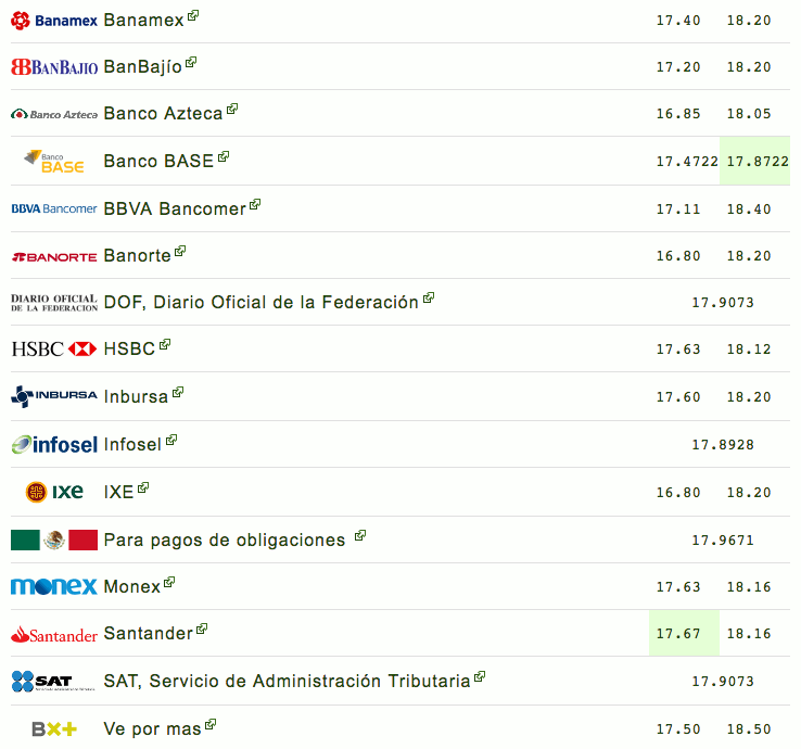 Dólar se vende hasta en 18.50 pesos - Captura-de-pantalla-2017-08-11-a-las-9.39.26