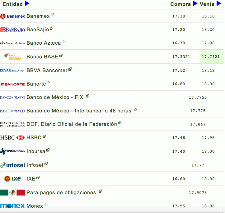 Dólar se vende hasta en 18.14 pesos - Captura-de-pantalla-2017-08-14-a-las-15.02.28