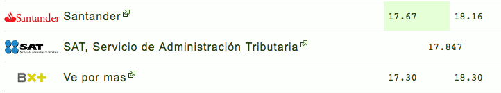 Dólar se vende hasta en 18.14 pesos - Captura-de-pantalla-2017-08-14-a-las-15.02.43