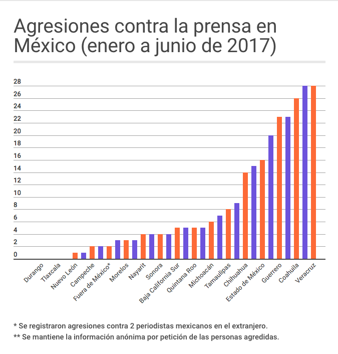 Veracruz se mantiene como el estado más peligroso para los periodistas - Captura-de-pantalla-2017-08-24-a-las-08.19.39