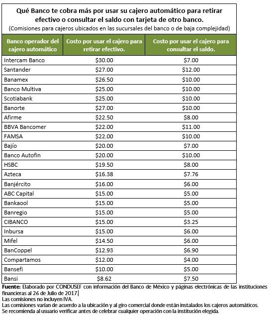 Estas son las comisiones que cobran los cajeros - Comisiones