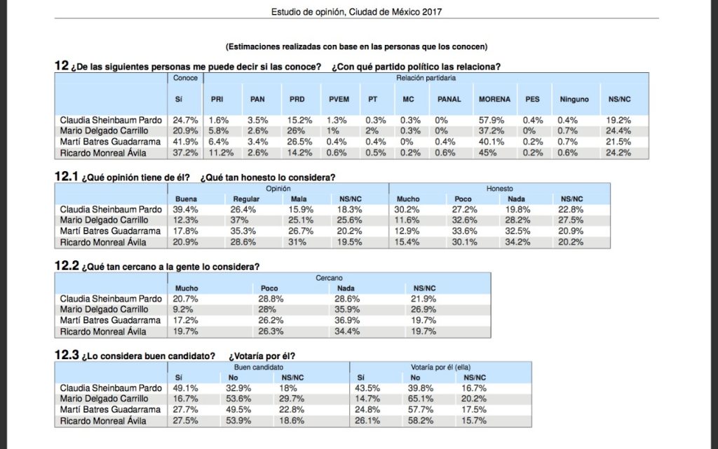 Morena revela encuesta con la que eligió a su candidato en CDMX - WhatsApp-Image-2017-08-28-at-10.21.07-PM-1024x640
