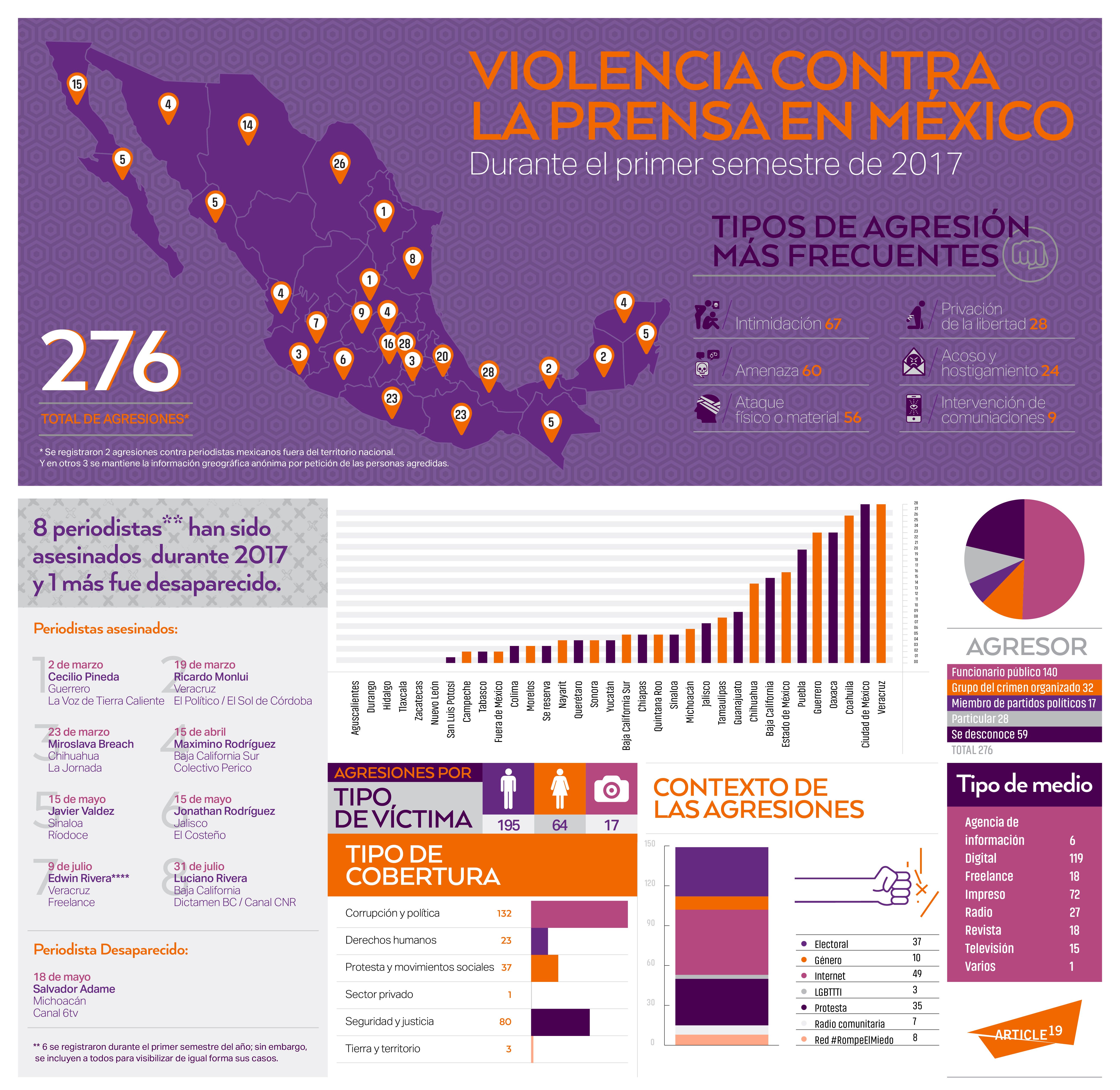 Veracruz se mantiene como el estado más peligroso para los periodistas - agresiones-periodistas
