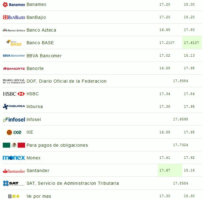 Dólar se vende hasta en 18.30 pesos en bancos - dolar-21-ago