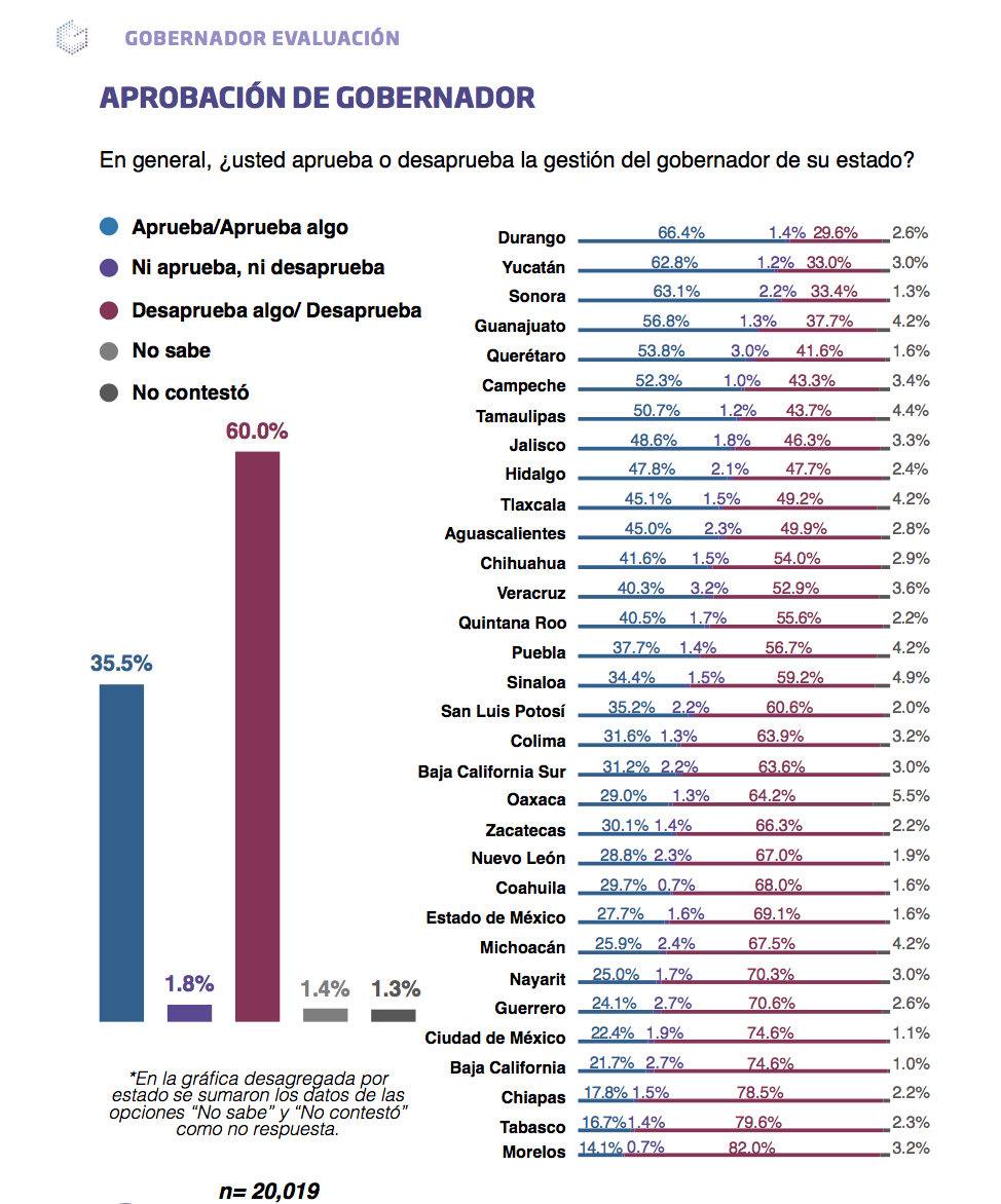 ¿Cómo califica la gente a su gobernador? - encuesta-01