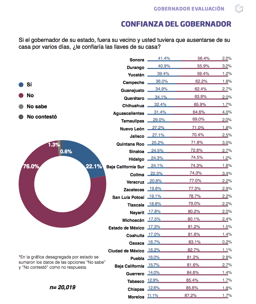 ¿Cómo califica la gente a su gobernador? - encuesta-02