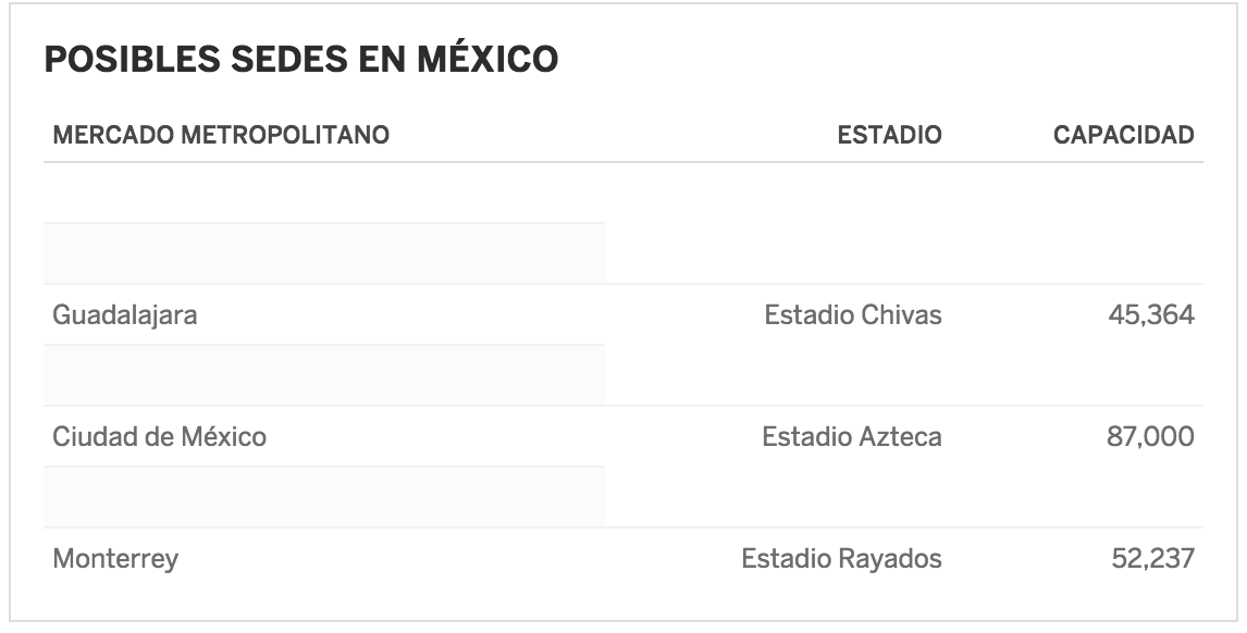 Los posibles estadios para el Mundial 2026 - estadios-2