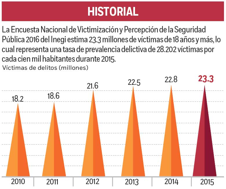 Delitos afectan al 20 por ciento de los mexicanos - victimas-delitos-2
