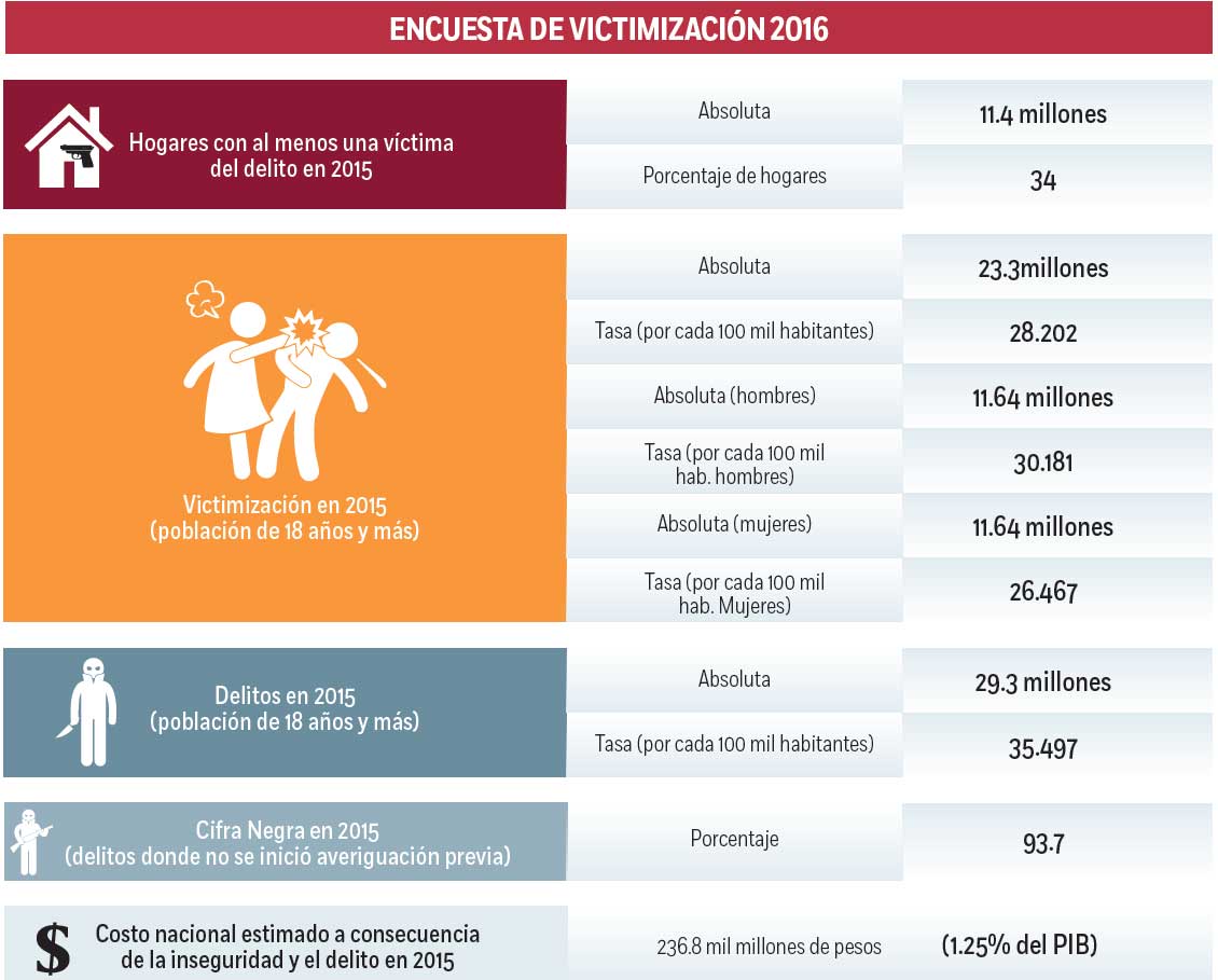 Delitos afectan al 20 por ciento de los mexicanos - victimas-delitos