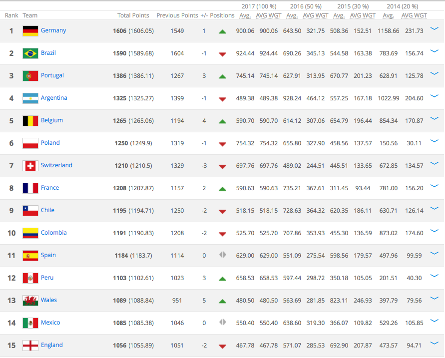 Alemania supera a Brasil en el ranking FIFA - Captura-de-pantalla-2017-09-14-a-las-09.02.28