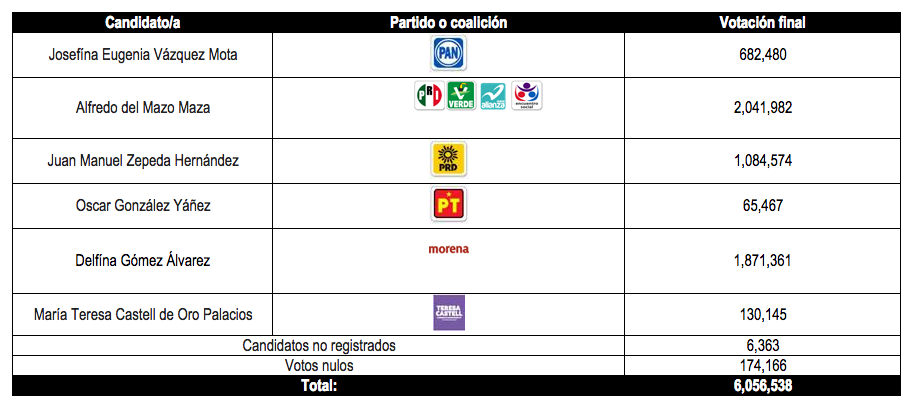 Ratifica TEPJF triunfo de Del Mazo - Captura-de-pantalla-2017-09-14-a-las-9.41.39-p.m.