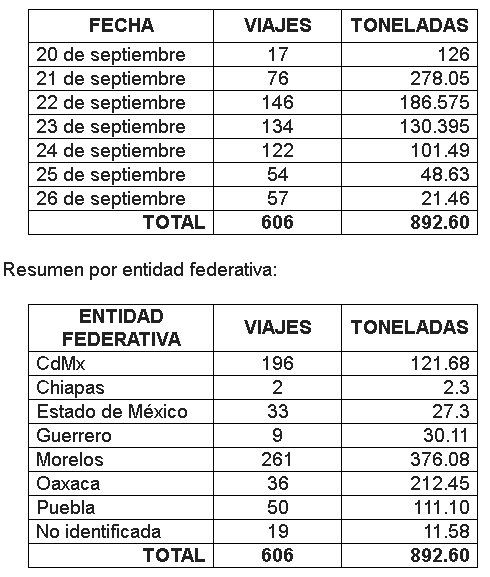 UNAM deja de tener control en centro de acopio del Estadio Olímpico - centro-de-acopio-3