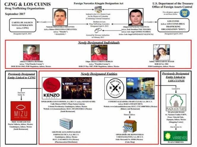 EE.UU. congela bienes de narcotraficantes ligados a Los Cuinis - departamento-del-tesoro