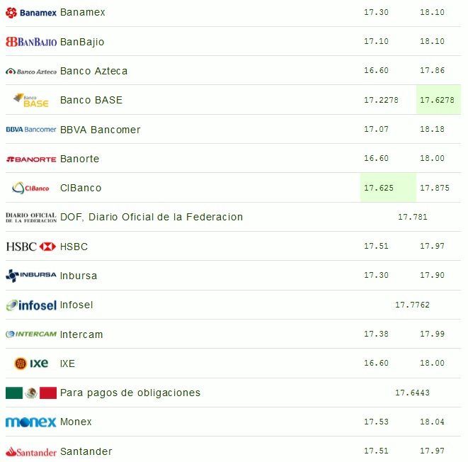 Dólar se vende hasta en 18.13 pesos en bancos - dolar-13-sept-e1505316249710