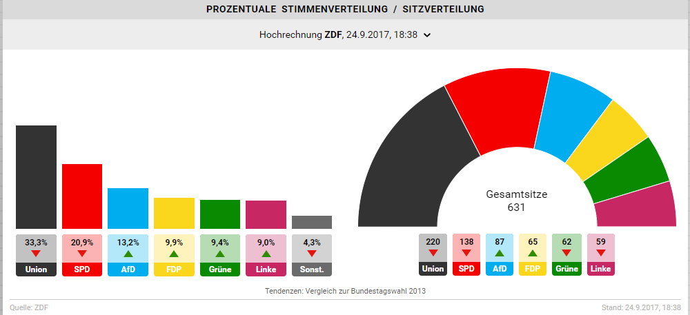 Merkel encabeza encuestas de salida en Alemania - elecciones-alemania