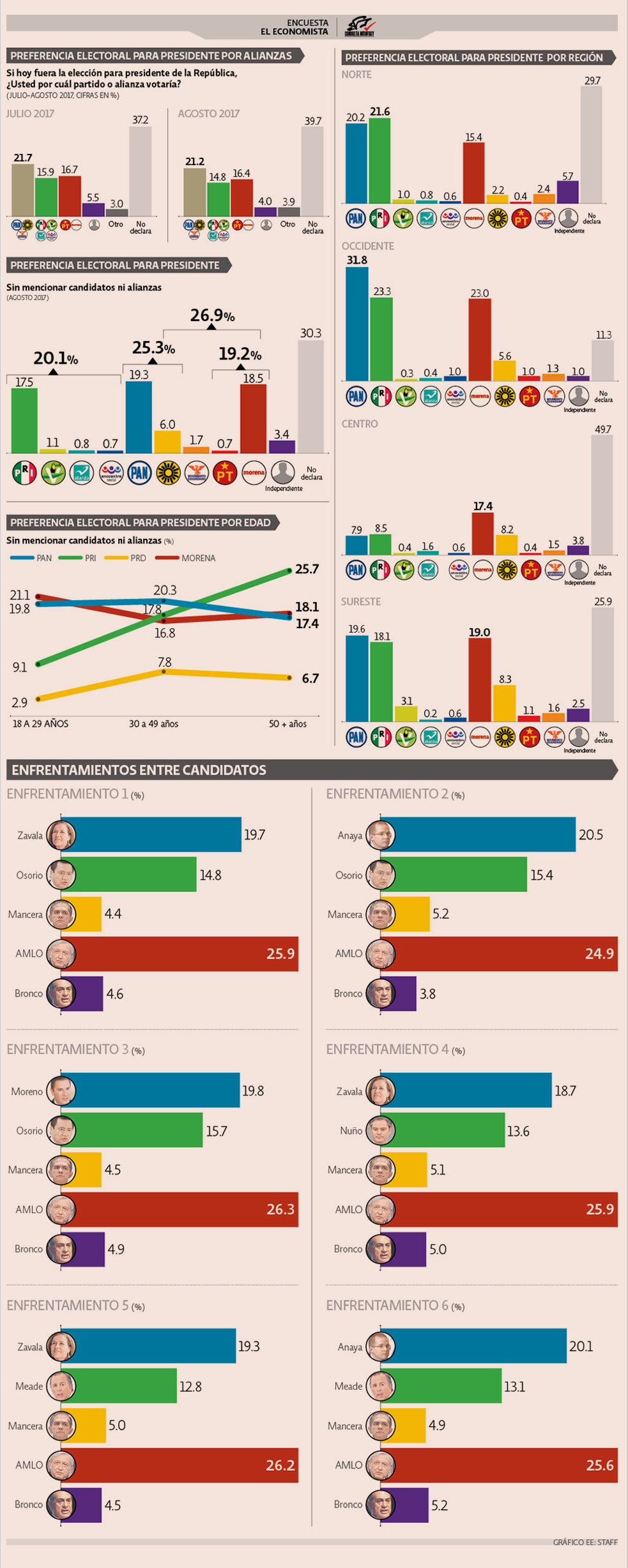 López Obrador pierde la delantera ante el 'Frente Amplio' - encuesta