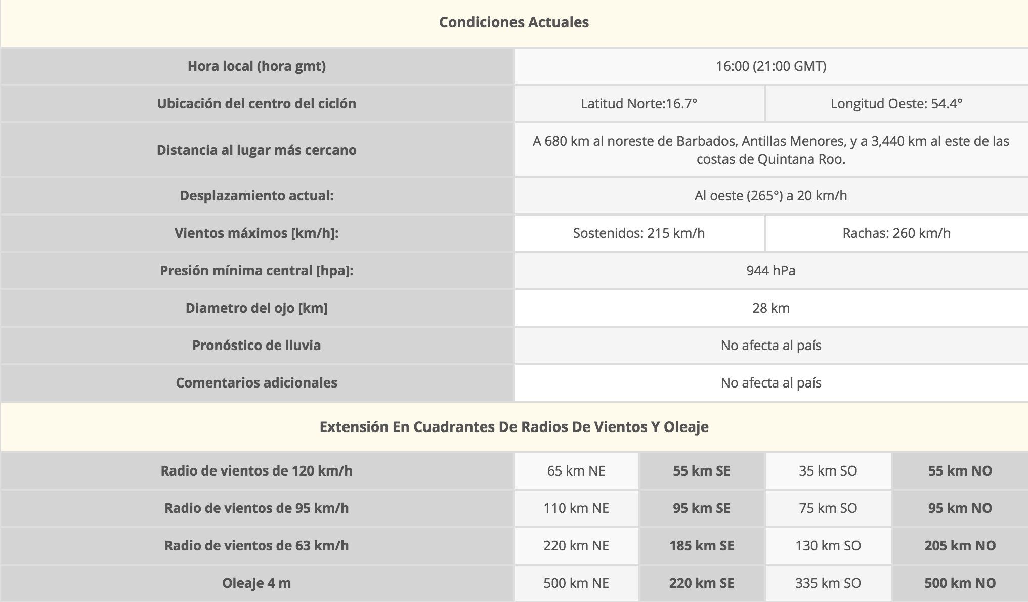 Declaran estado de emergencia en Florida por huracán Irma - irma