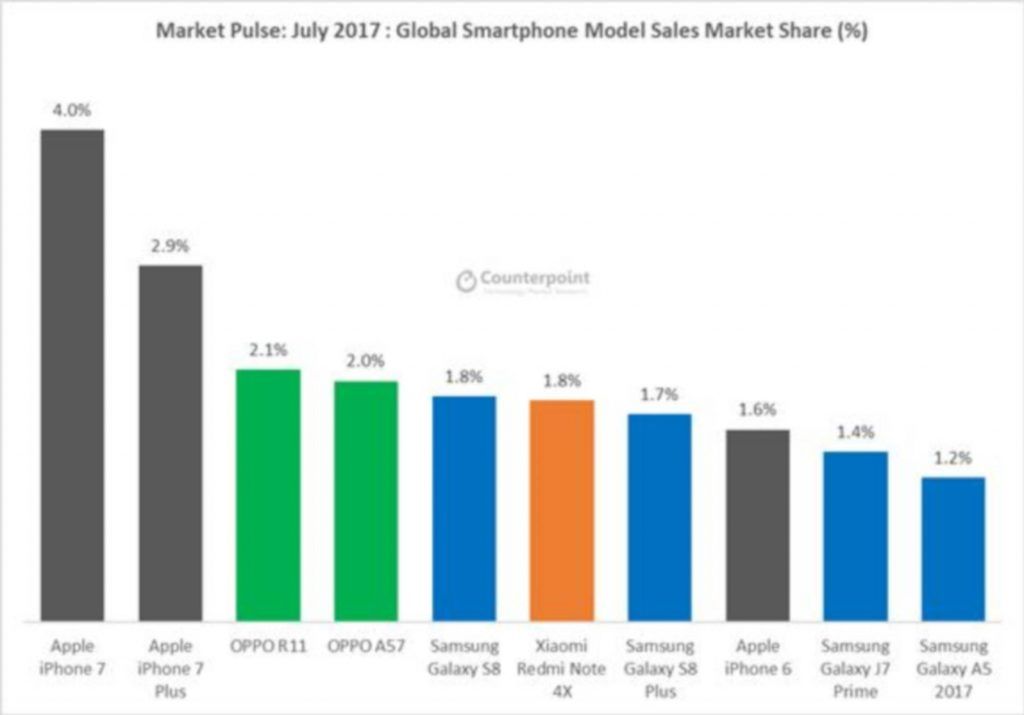 Los diez smartphones más vendidos en el mundo - smartphones-2017-1024x715