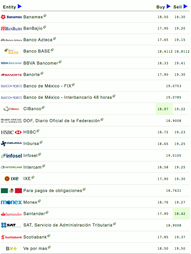 Dólar cierra jornada a 19.41 pesos - Captura-de-pantalla-2017-10-16-a-las-15.42.24