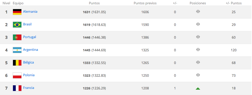 Definidas las cabezas de serie para Rusia 2018 - Captura-de-pantalla-2017-10-16-a-las-8.03.37