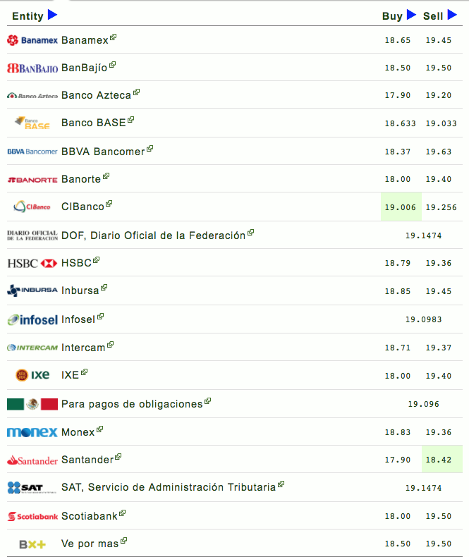 Dólar se vende hasta en 19.63 pesos a la venta - Captura-de-pantalla-2017-10-30-a-las-07.15.34