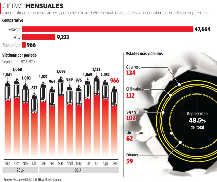 Septiembre es el segundo mes con menos homicidios del 2017 - asesinatos-septiembre
